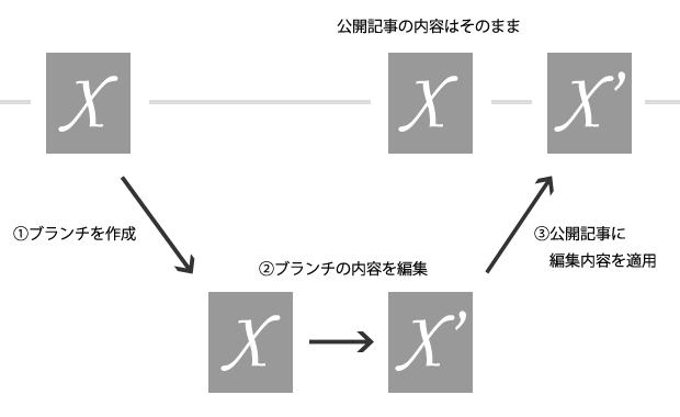 Wp Post Branches をカスタム投稿タイプに対応させる方法 Simple Colors